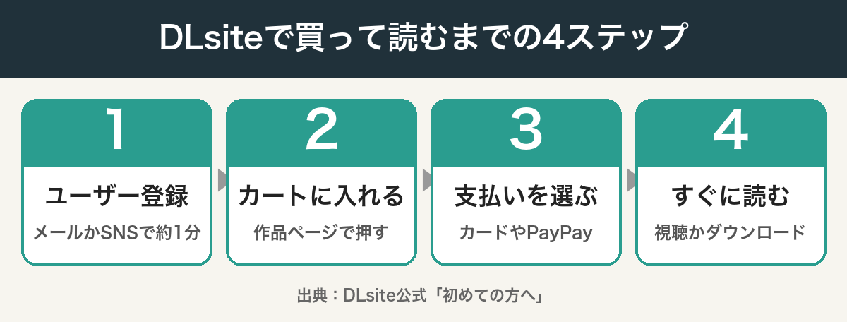 DLsiteで買って読むまでの4ステップの図解