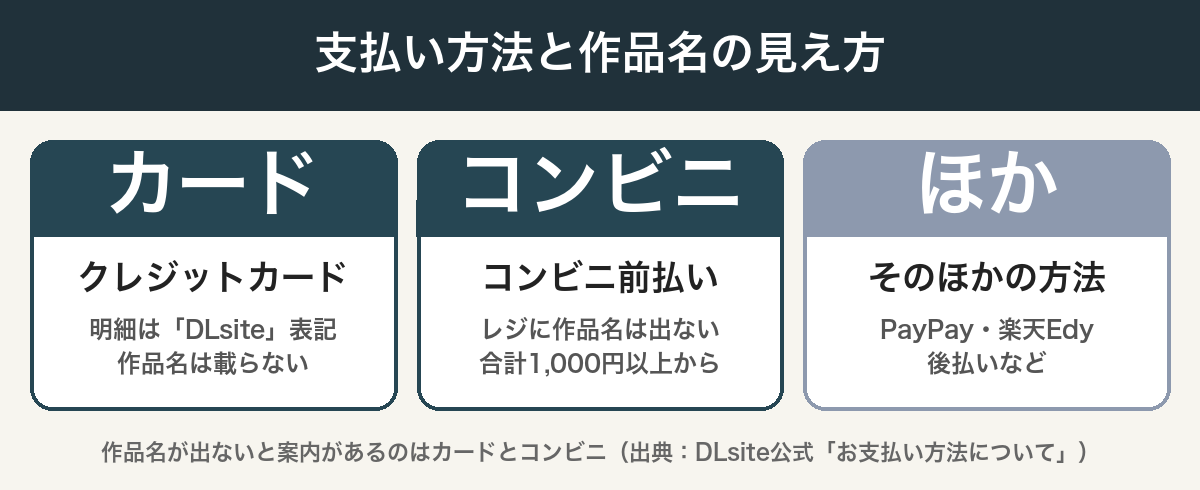 支払い方法と作品名の見え方の図解