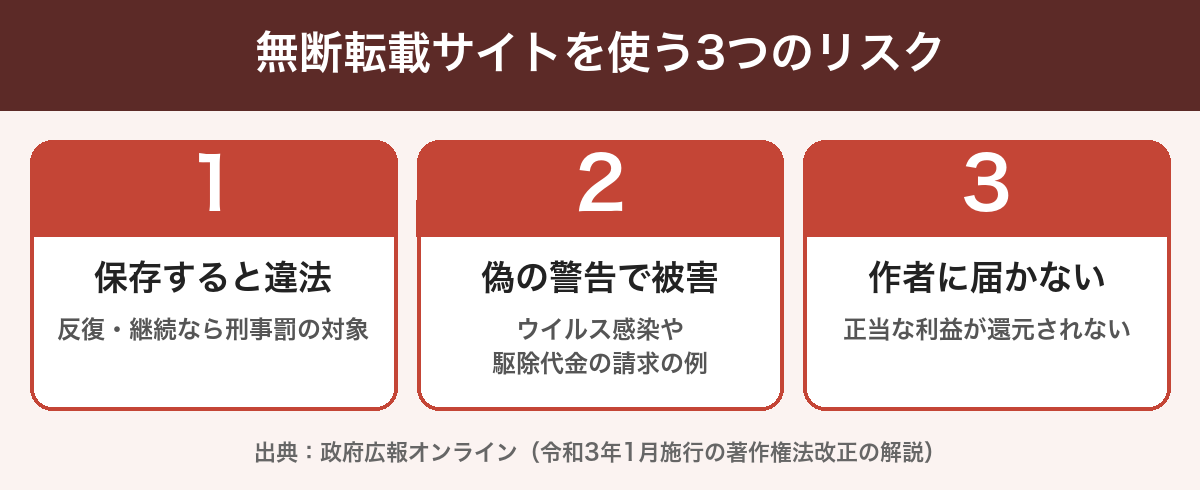無断転載サイトを使う3つのリスクの図解